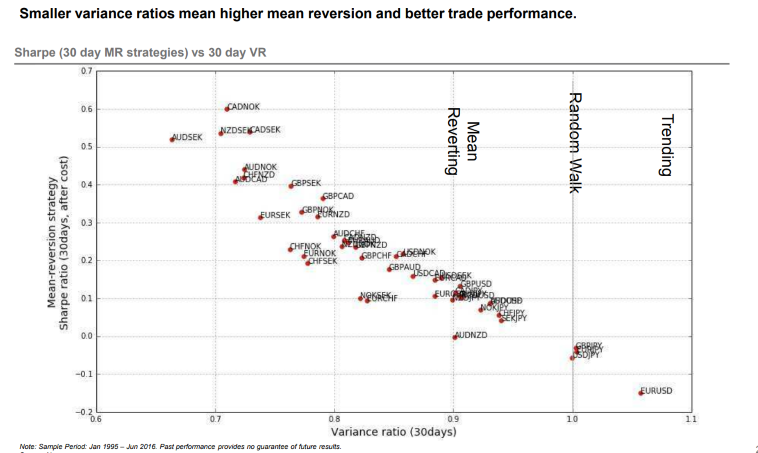 Variance Ratio and Sharpe Ratio for 30-day MR strategy